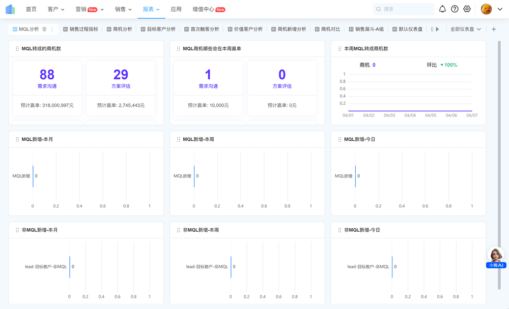 为保护客户数据，示例图为测试企业仪表盘、数据报表