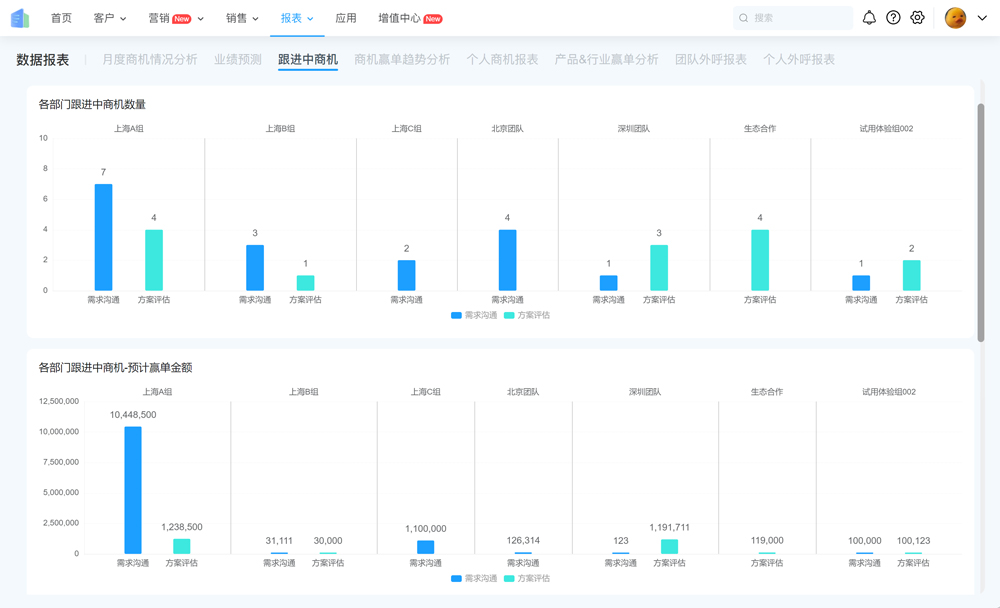 为保护客户数据，示例图为测试企业仪表盘、数据报表